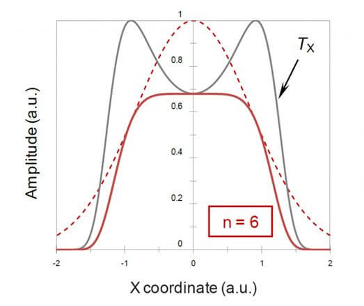1次元初期ガウス関数(赤の破線)