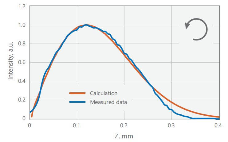 正のベッセル・ガウス領域