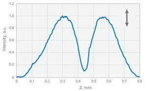 正と負のベッセルガウス領域