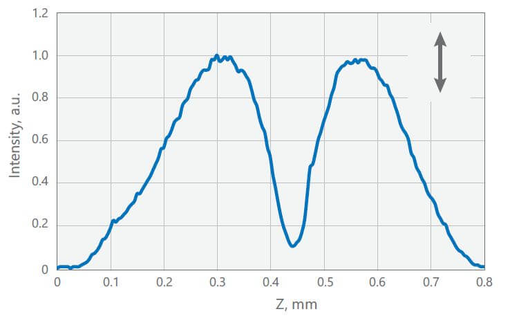 正と負のベッセルガウス領域