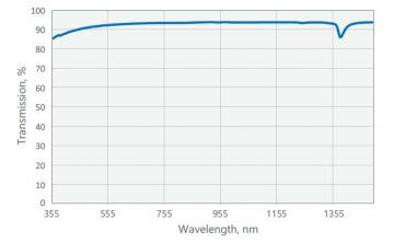 高透過率 - 94% @ 1030 nm