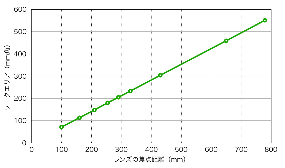 ワークエリアとレンズの焦点距離の関係性