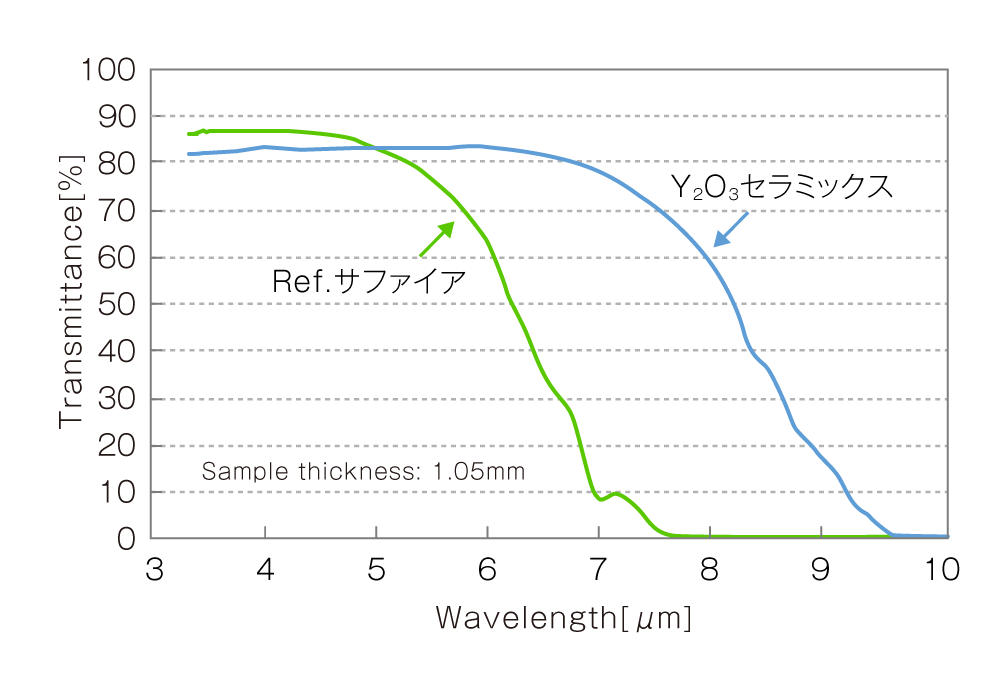 Fig. Y2O3セラミックスとサファイア 透過スペクトル